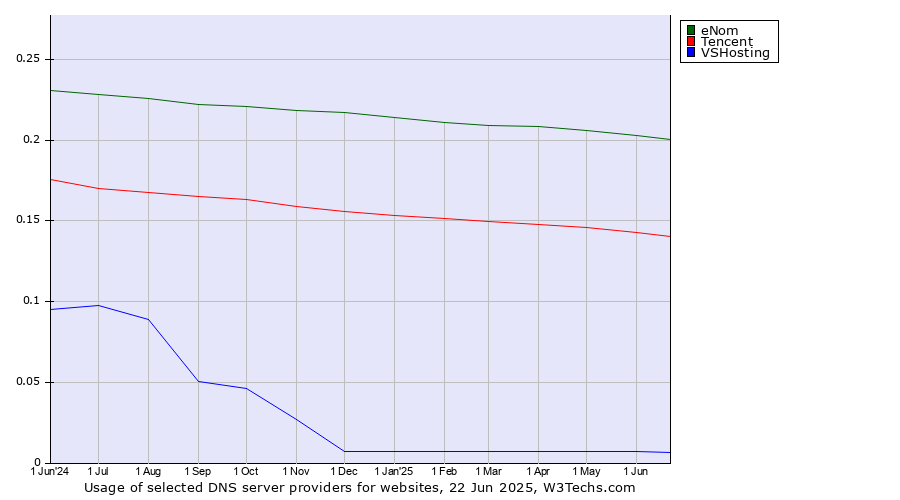 Historical trends in the usage of eNom vs. Tencent vs. VSHosting