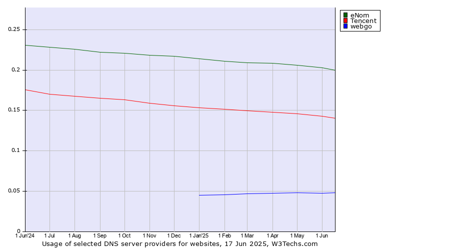 Historical trends in the usage of eNom vs. Tencent vs. webgo