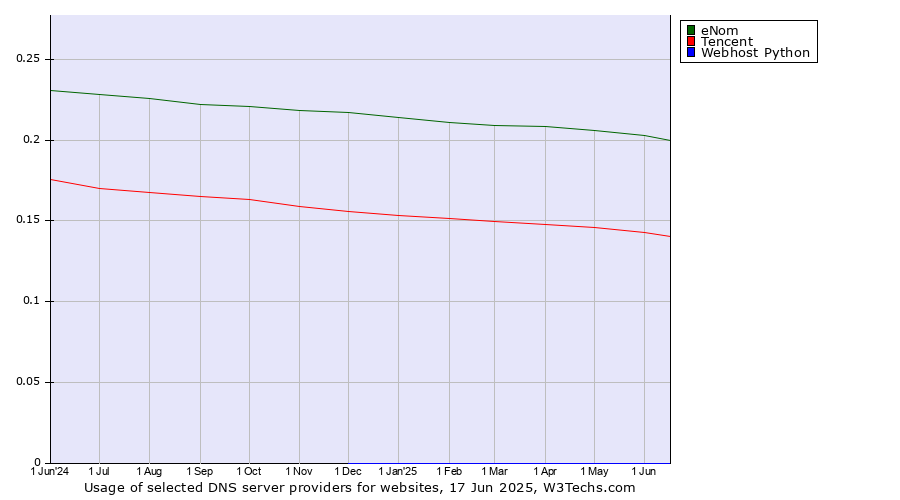 Historical trends in the usage of eNom vs. Tencent vs. Webhost Python