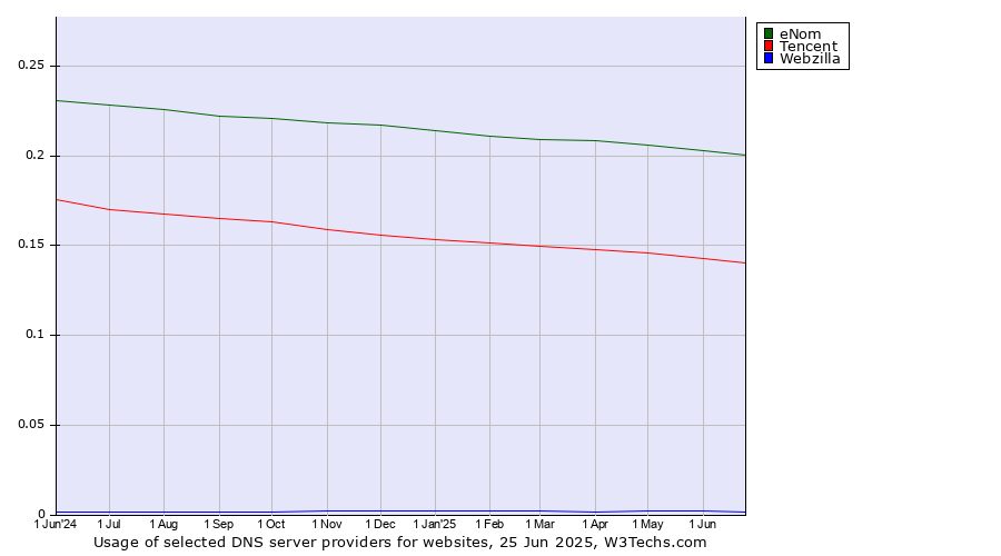 Historical trends in the usage of eNom vs. Tencent vs. Webzilla