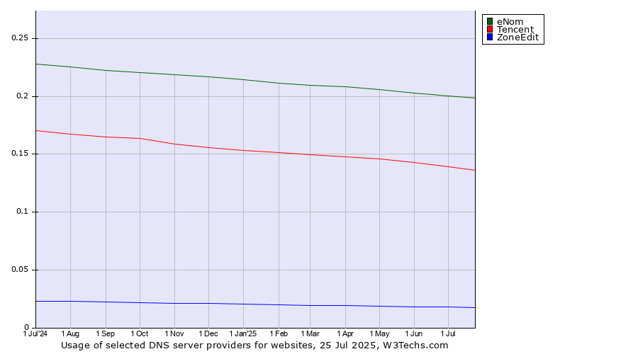 Historical trends in the usage of eNom vs. Tencent vs. ZoneEdit