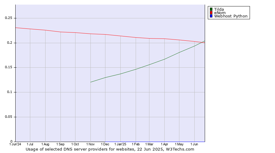 Historical trends in the usage of Tilda vs. eNom vs. Webhost Python