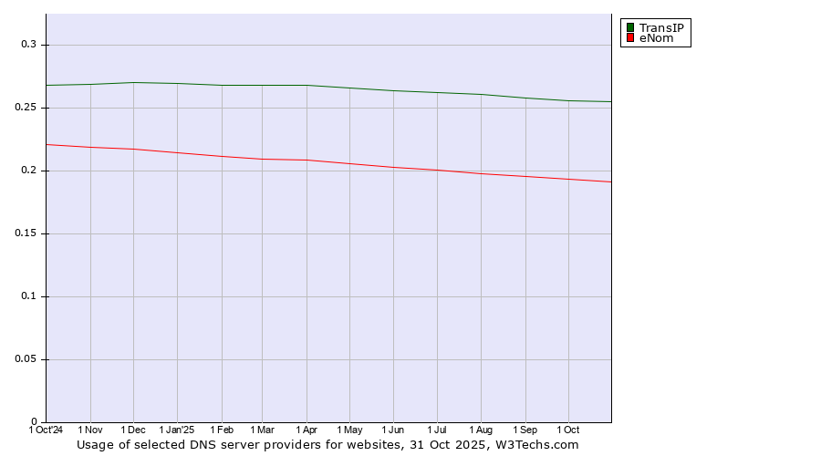 Historical trends in the usage of TransIP vs. eNom