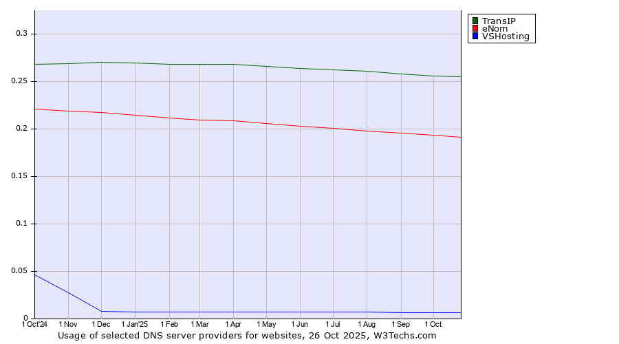 Historical trends in the usage of TransIP vs. eNom vs. VSHosting