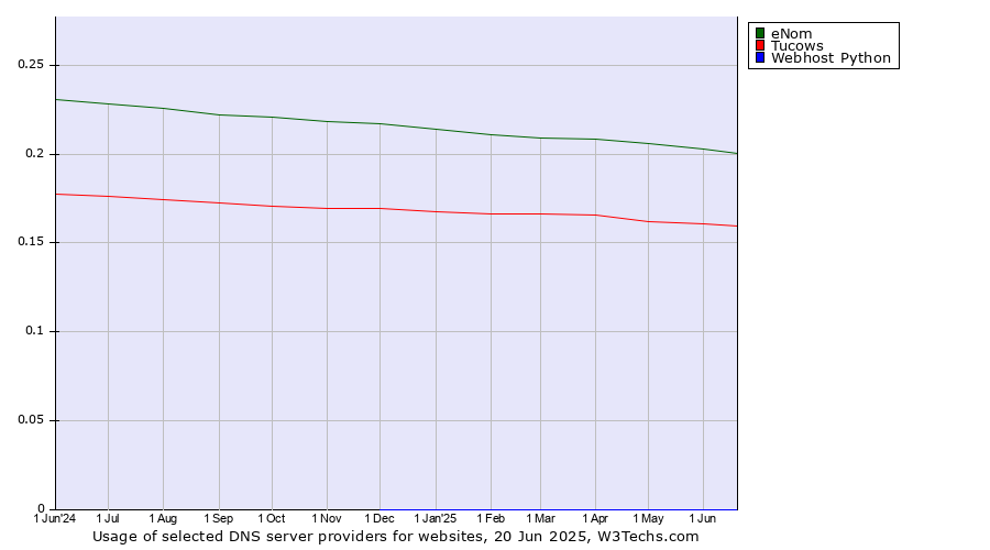 Historical trends in the usage of eNom vs. Tucows vs. Webhost Python