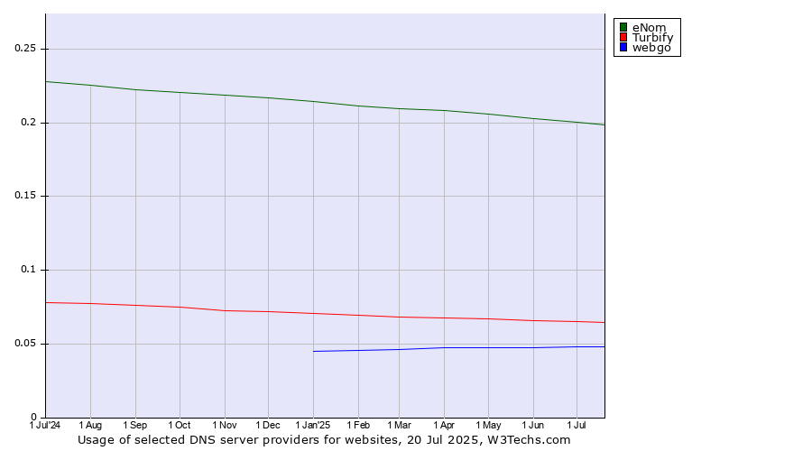 Historical trends in the usage of eNom vs. Turbify vs. webgo