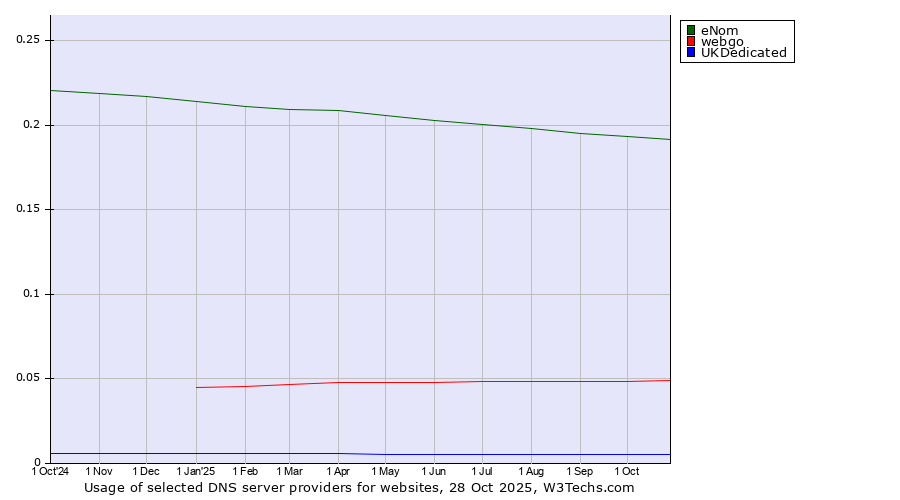 Historical trends in the usage of eNom vs. webgo vs. UKDedicated