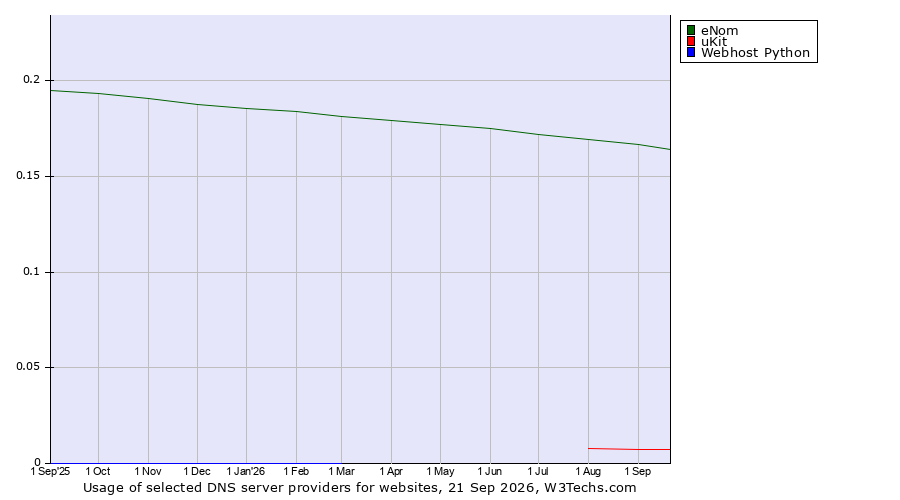 Historical trends in the usage of eNom vs. uKit vs. Webhost Python