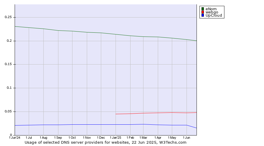 Historical trends in the usage of eNom vs. webgo vs. UpCloud