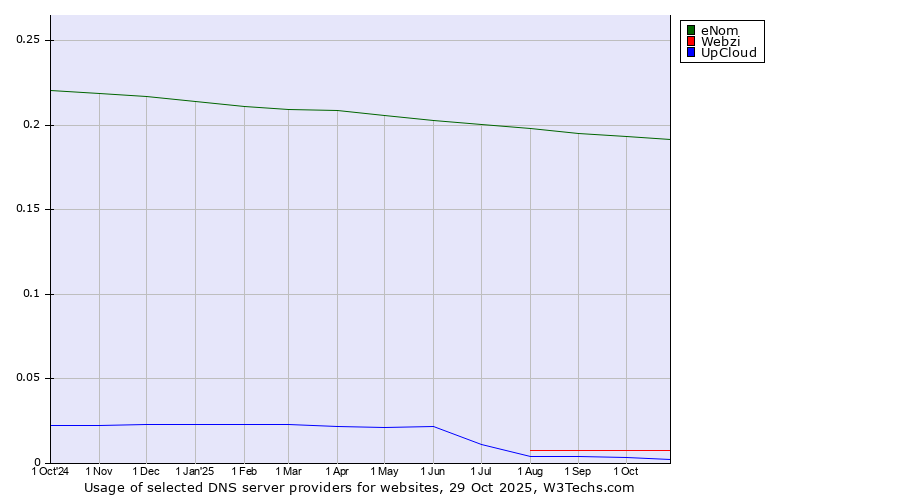 Historical trends in the usage of eNom vs. Webzi vs. UpCloud