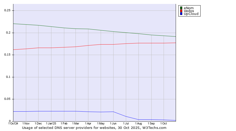Historical trends in the usage of eNom vs. Vedos vs. UpCloud