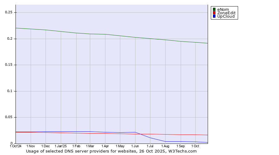 Historical trends in the usage of eNom vs. ZoneEdit vs. UpCloud