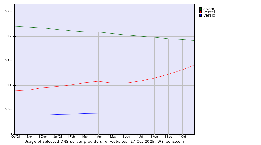 Historical trends in the usage of eNom vs. Vercel vs. Versio