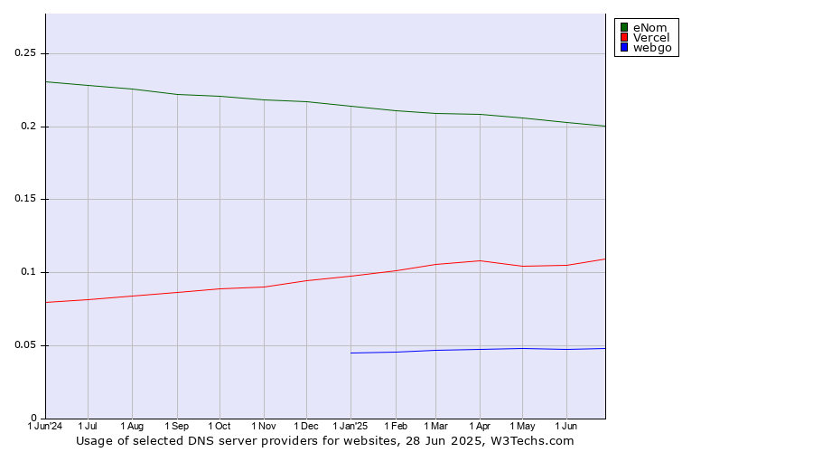 Historical trends in the usage of eNom vs. Vercel vs. webgo