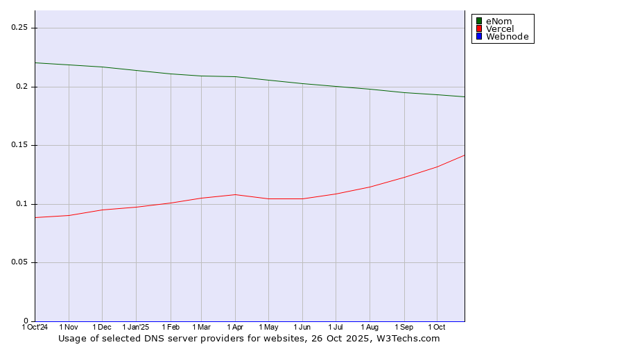 Historical trends in the usage of eNom vs. Vercel vs. Webnode