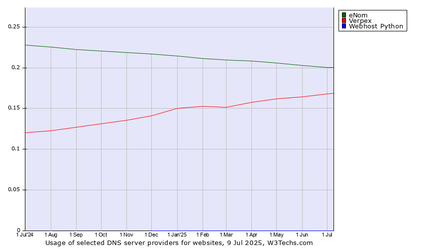 Historical trends in the usage of eNom vs. Verpex vs. Webhost Python