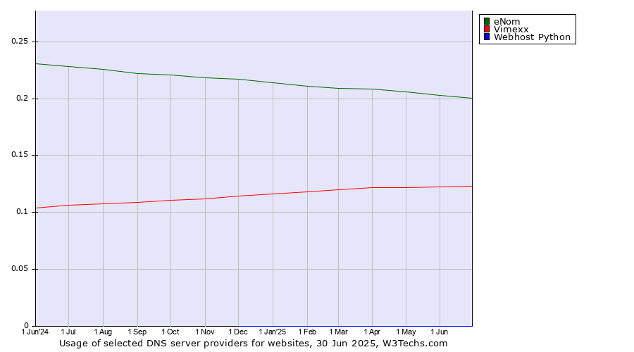 Historical trends in the usage of eNom vs. Vimexx vs. Webhost Python