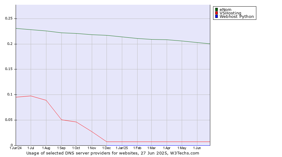 Historical trends in the usage of eNom vs. VSHosting vs. Webhost Python