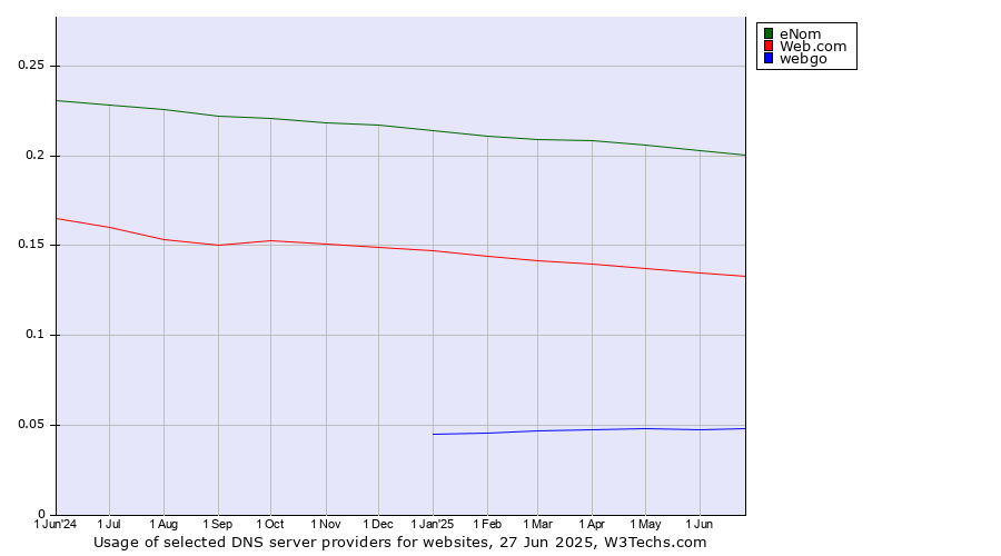 Historical trends in the usage of eNom vs. Web.com vs. webgo