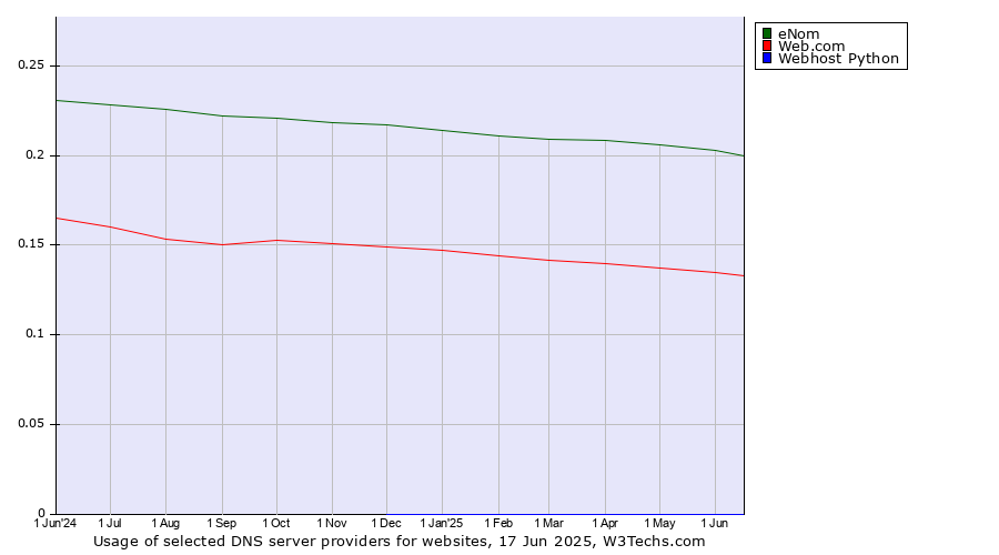 Historical trends in the usage of eNom vs. Web.com vs. Webhost Python