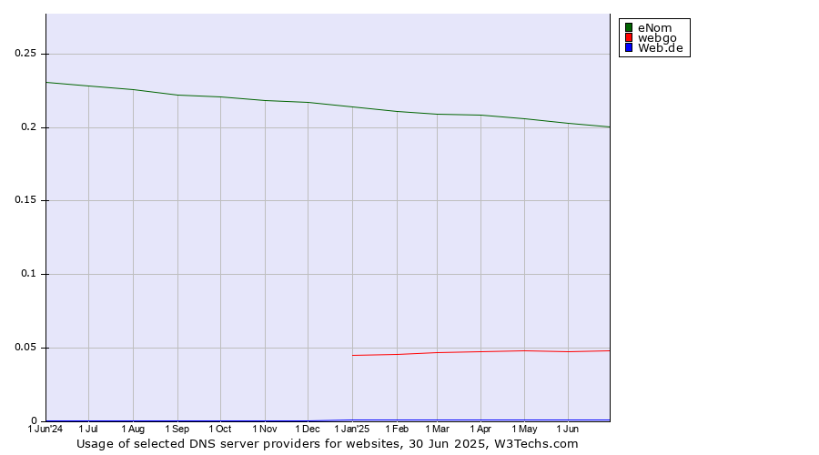 Historical trends in the usage of eNom vs. webgo vs. Web.de