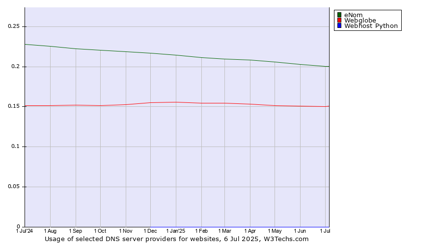 Historical trends in the usage of eNom vs. Webglobe vs. Webhost Python
