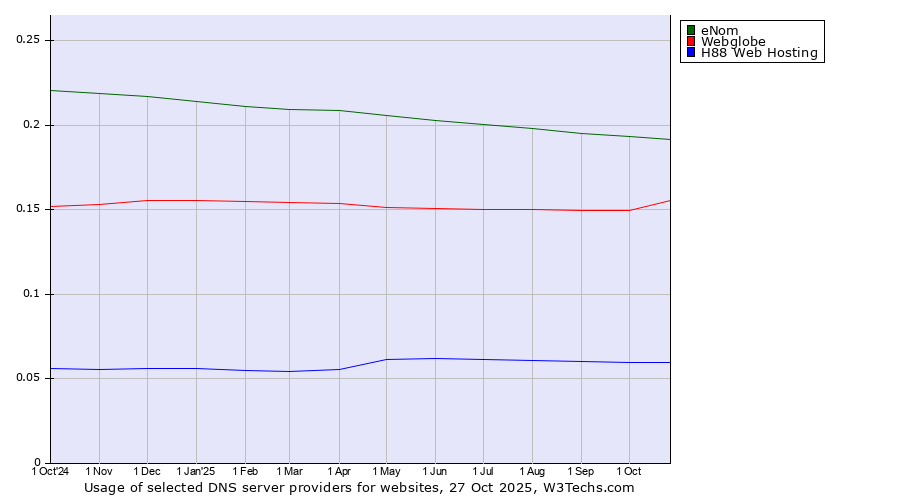 Historical trends in the usage of eNom vs. Webglobe vs. H88 Web Hosting