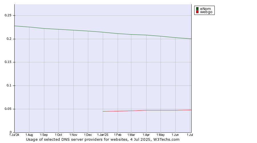 Historical trends in the usage of eNom vs. webgo