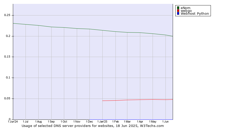 Historical trends in the usage of eNom vs. webgo vs. Webhost Python