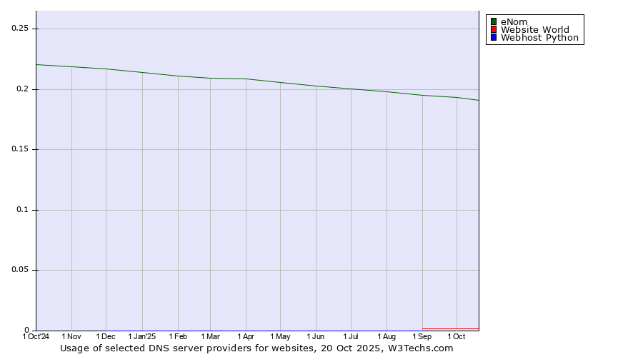 Historical trends in the usage of eNom vs. Website World vs. Webhost Python