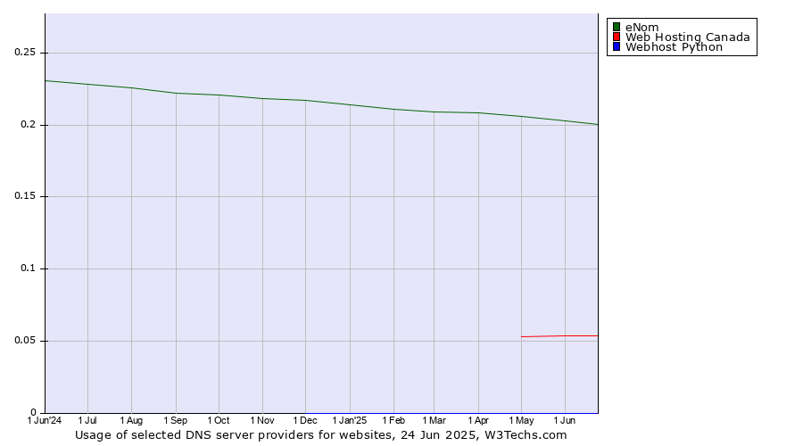 Historical trends in the usage of eNom vs. Web Hosting Canada vs. Webhost Python