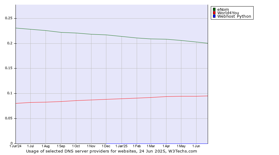 Historical trends in the usage of eNom vs. World4You vs. Webhost Python