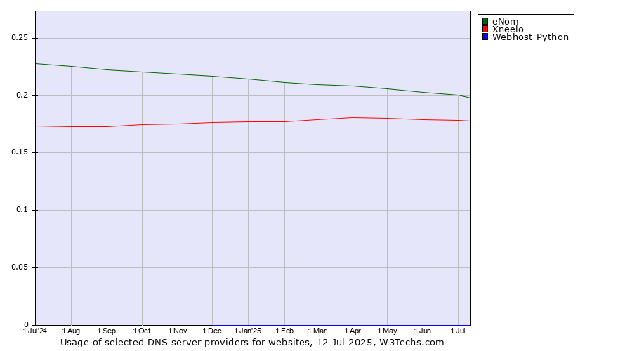 Historical trends in the usage of eNom vs. Xneelo vs. Webhost Python