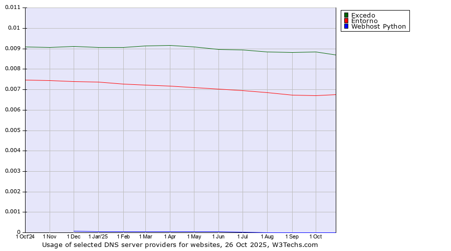 Historical trends in the usage of Excedo vs. Entorno vs. Webhost Python