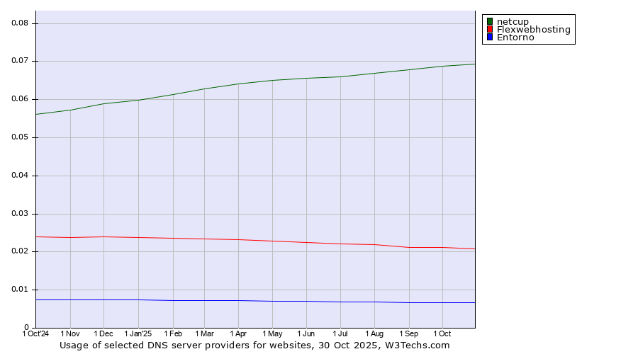 Historical trends in the usage of netcup vs. Flexwebhosting vs. Entorno