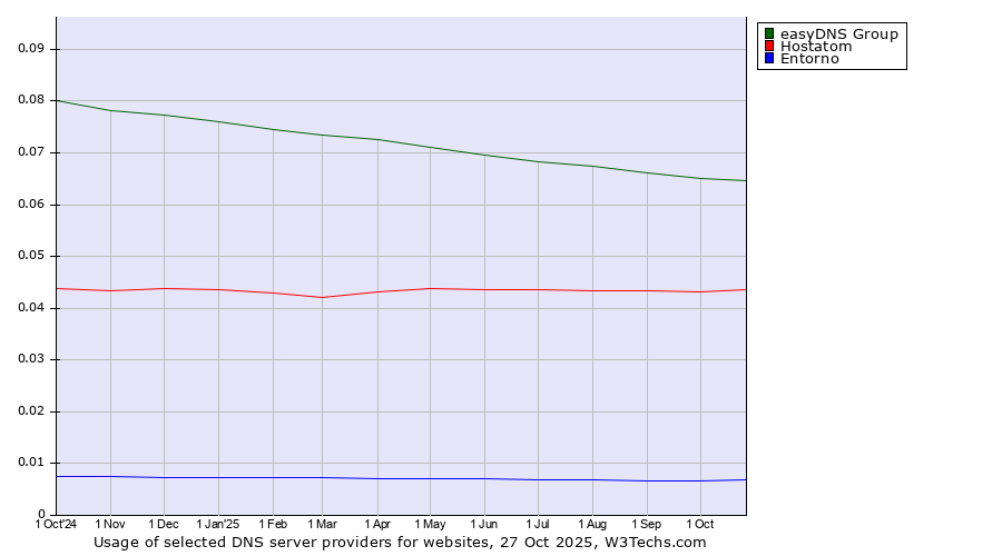 Historical trends in the usage of easyDNS Group vs. Hostatom vs. Entorno