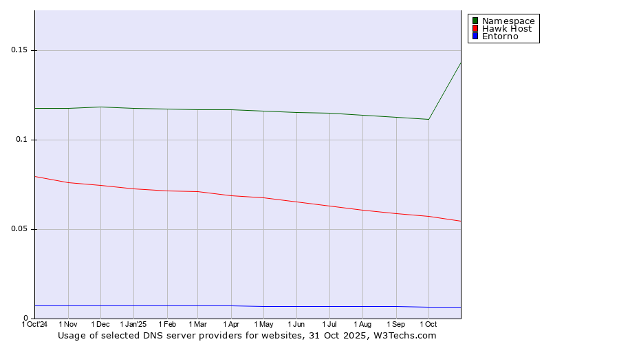Historical trends in the usage of Namespace vs. Hawk Host vs. Entorno