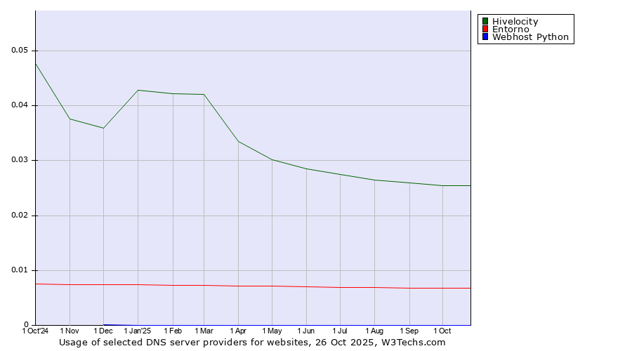 Historical trends in the usage of Hivelocity vs. Entorno vs. Webhost Python
