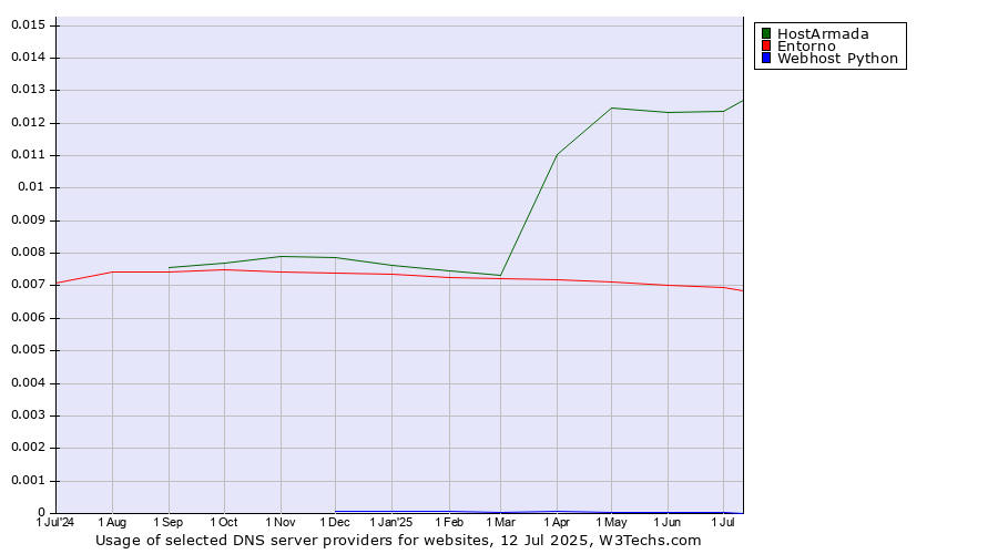 Historical trends in the usage of HostArmada vs. Entorno vs. Webhost Python