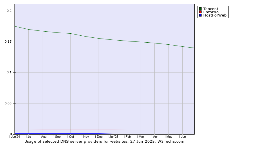 Historical trends in the usage of Tencent vs. Entorno vs. HostForWeb