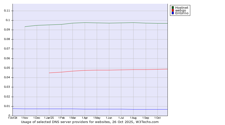 Historical trends in the usage of Hostnet vs. webgo vs. Entorno