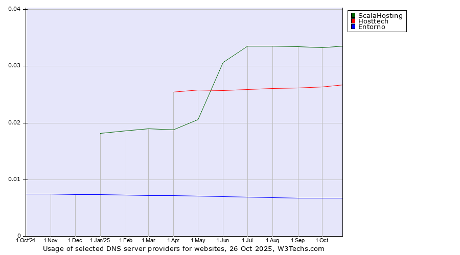 Historical trends in the usage of ScalaHosting vs. Hosttech vs. Entorno