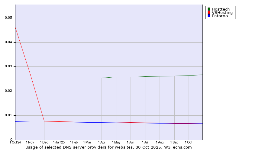 Historical trends in the usage of Hosttech vs. Entorno vs. VSHosting