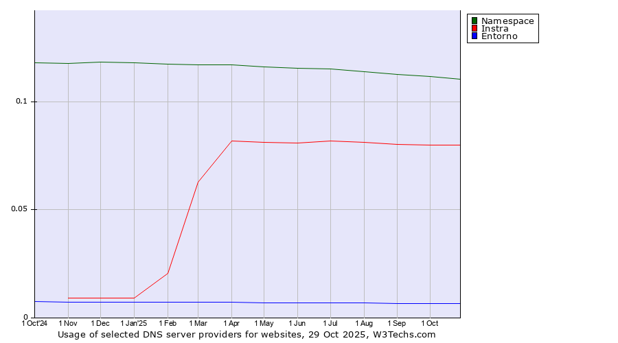 Historical trends in the usage of Namespace vs. Instra vs. Entorno