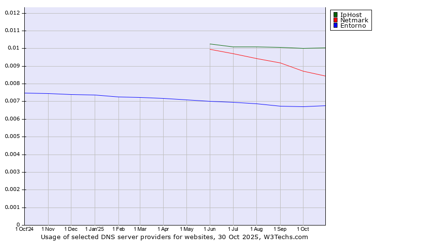 Historical trends in the usage of IpHost vs. Netmark vs. Entorno