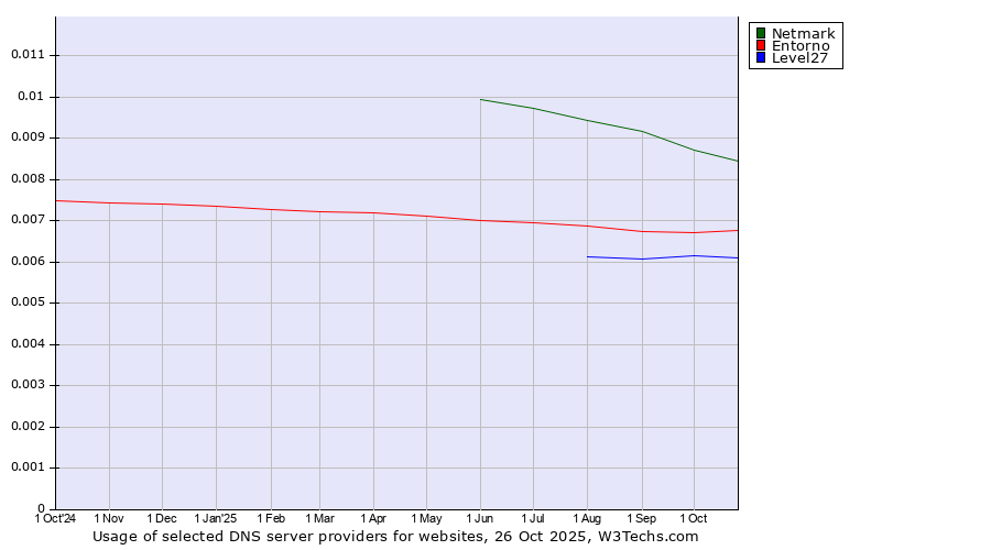 Historical trends in the usage of Netmark vs. Entorno vs. Level27