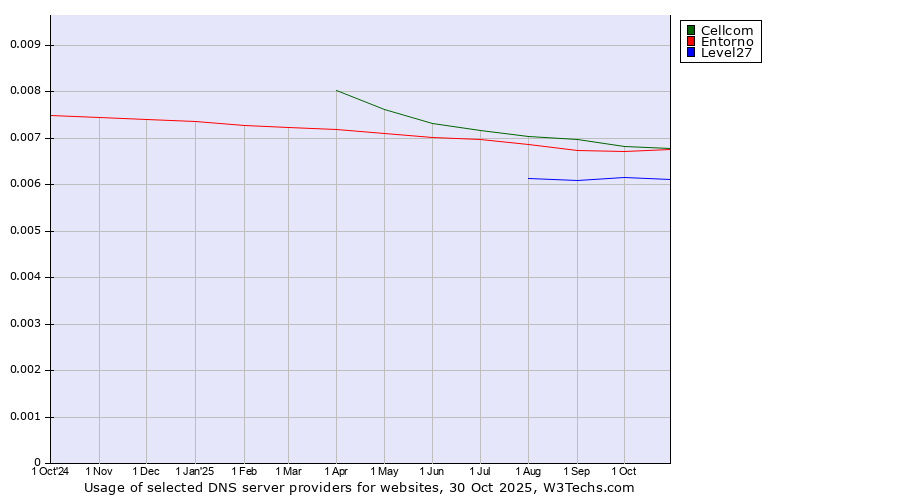 Historical trends in the usage of Cellcom vs. Entorno vs. Level27