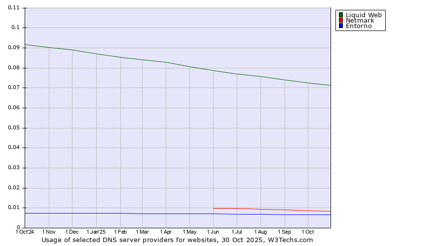 Historical trends in the usage of Liquid Web vs. Netmark vs. Entorno