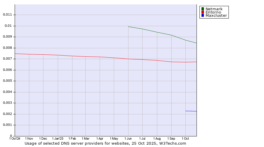 Historical trends in the usage of Netmark vs. Entorno vs. Maxcluster