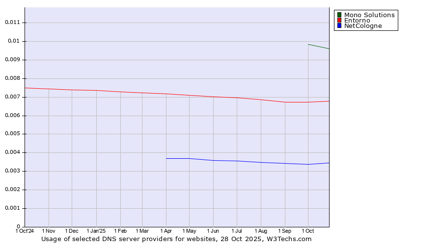 Historical trends in the usage of Mono Solutions vs. Entorno vs. NetCologne